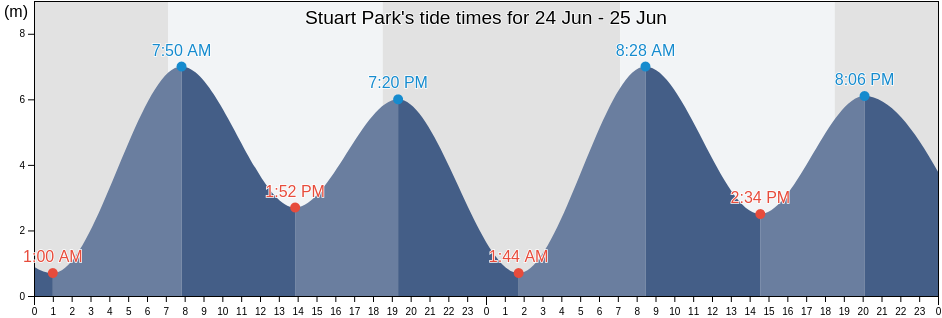 Stuart Park, Darwin, Northern Territory, Australia tide chart