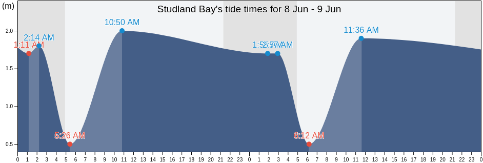 Studland Bay, England, United Kingdom tide chart