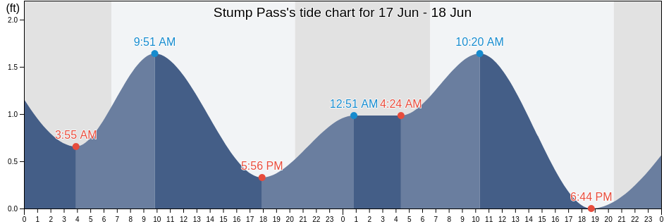 Stump Pass, Charlotte County, Florida, United States tide chart