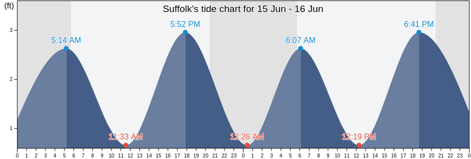 Suffolk, City of Suffolk, Virginia, United States tide chart