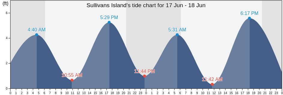 Sullivans Island, Charleston County, South Carolina, United States tide chart