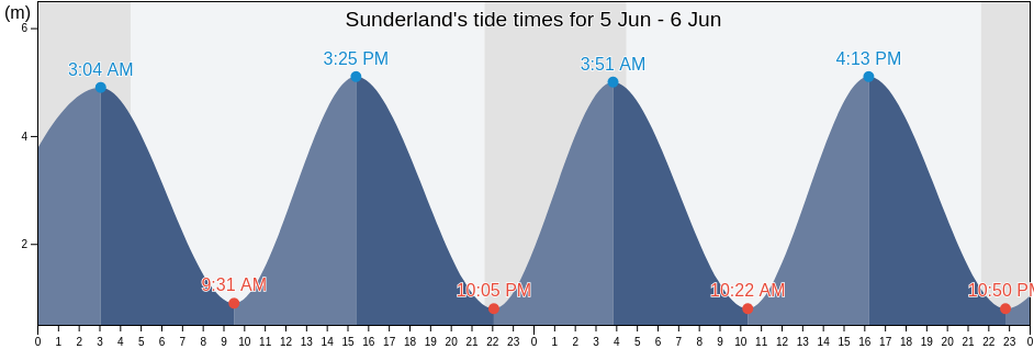 Sunderland, England, United Kingdom tide chart
