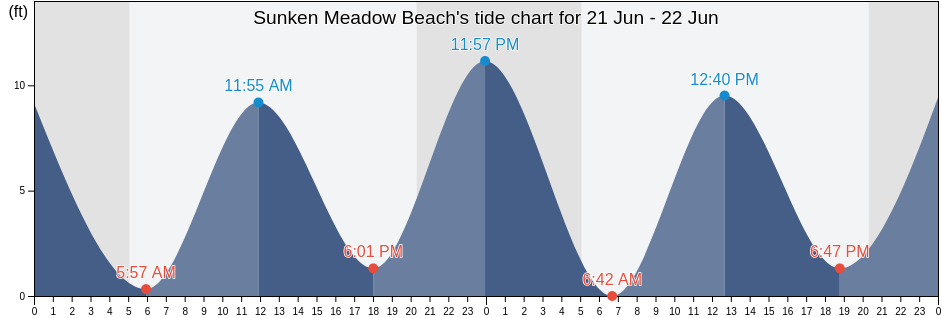 Sunken Meadow Beach, Barnstable County, Massachusetts, United States tide chart