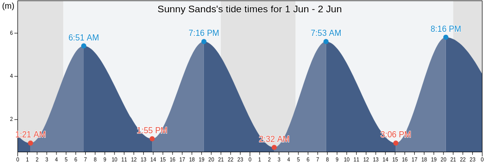 Sunny Sands, Kent, England, United Kingdom tide chart
