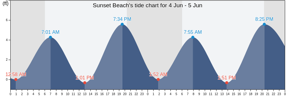 Sunset Beach, Brunswick County, North Carolina, United States tide chart