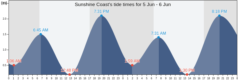 Sunshine Coast, Queensland, Australia tide chart