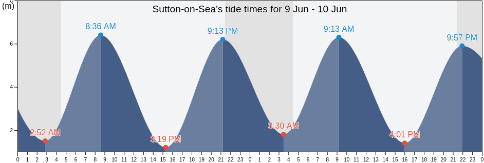 Sutton-on-Sea, North East Lincolnshire, England, United Kingdom tide chart
