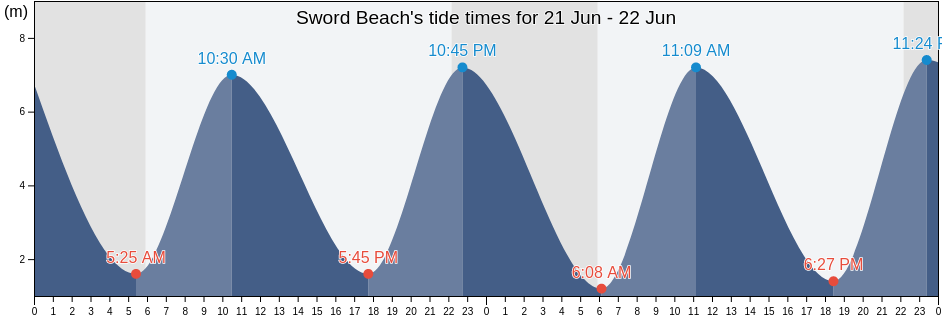 Sword Beach, Normandy, France tide chart