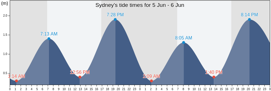 Sydney, New South Wales, Australia tide chart