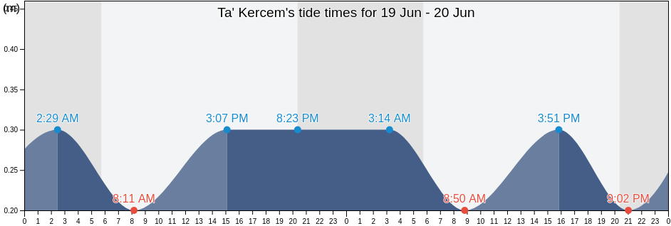 Ta' Kercem, Malta tide chart