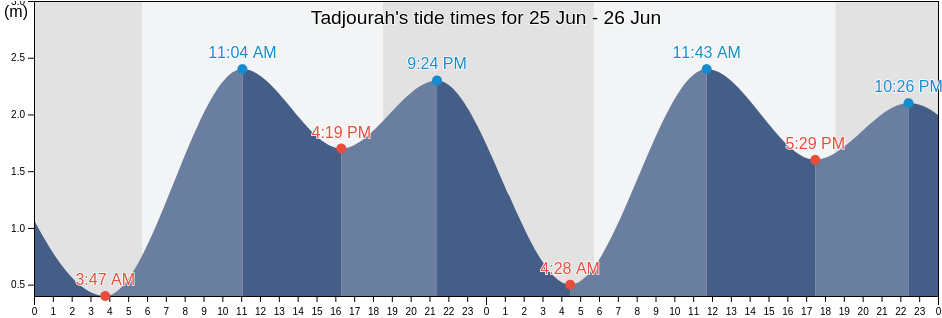 Tadjourah, Djibouti tide chart