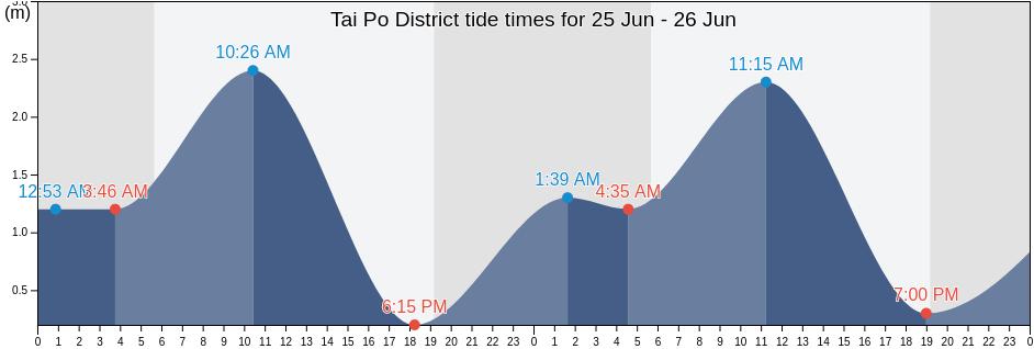 Tai Po District, Hong Kong tide chart