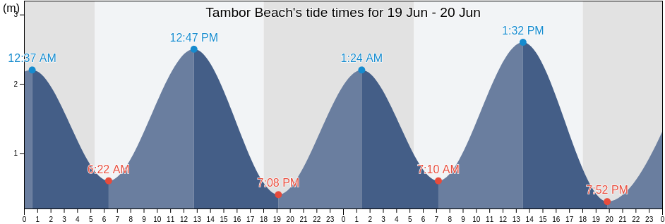 Tambor Beach, Puntarenas, Puntarenas, Costa Rica tide chart