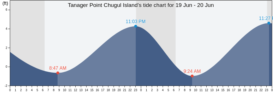 Tanager Point Chugul Island, Aleutians West Census Area, Alaska, United States tide chart