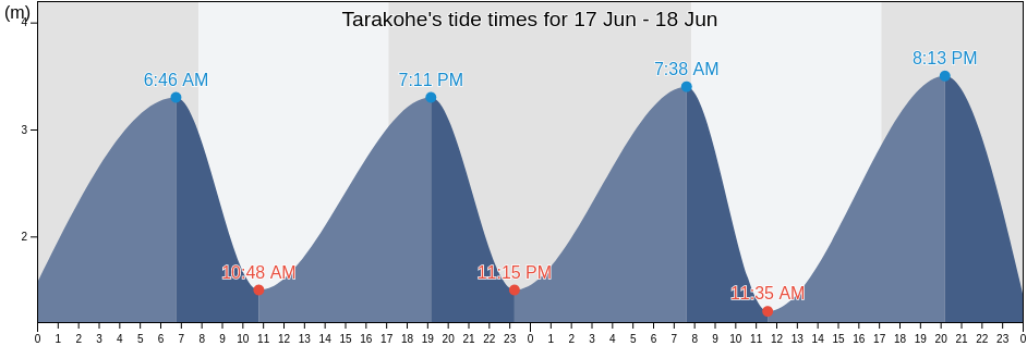 Tarakohe, Tasman District, Tasman, New Zealand tide chart