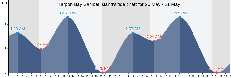 Tarpon Bay Sanibel Island, Lee County, Florida, United States tide chart