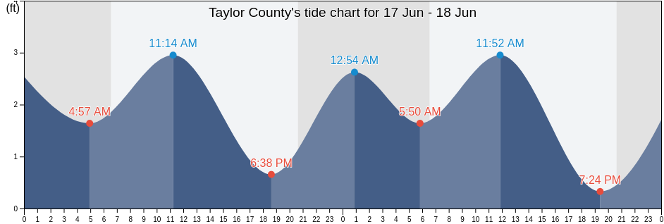 Taylor County, Florida, United States tide chart