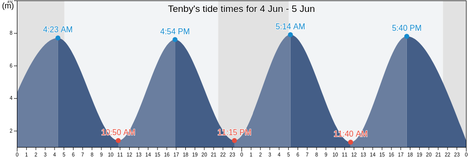 Tenby, Pembrokeshire, Wales, United Kingdom tide chart