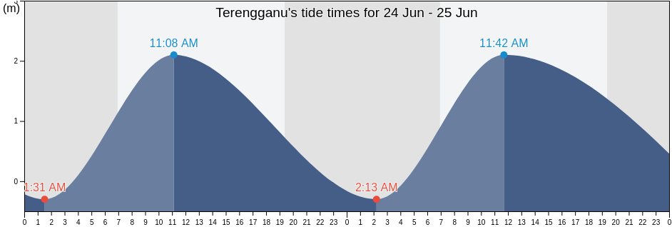 Terengganu, Malaysia tide chart