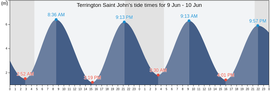 Terrington Saint John, Norfolk, England, United Kingdom tide chart