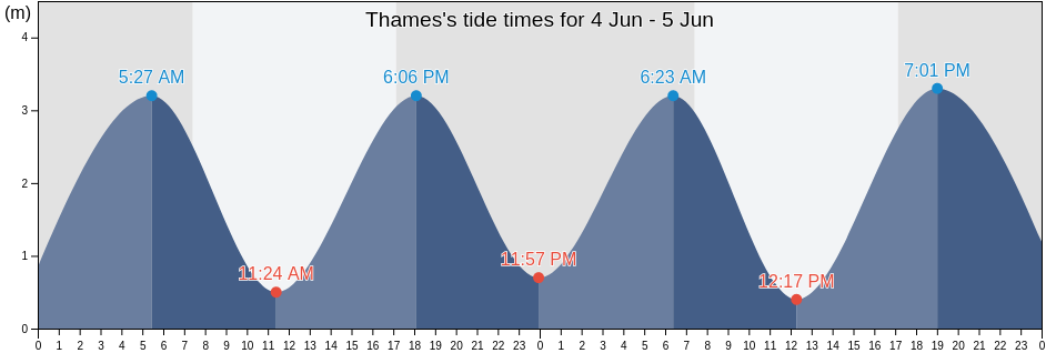 Thames, Thames-Coromandel District, Waikato, New Zealand tide chart