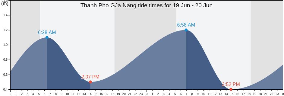 Thanh Pho GJa Nang, Vietnam tide chart