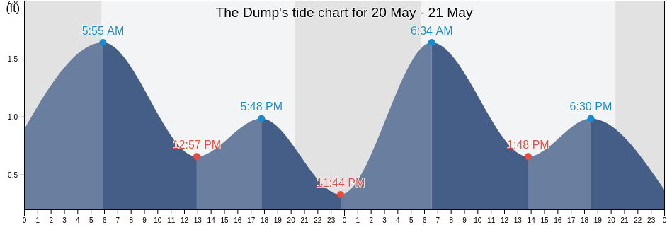 The Dump, Howard County, Maryland, United States tide chart