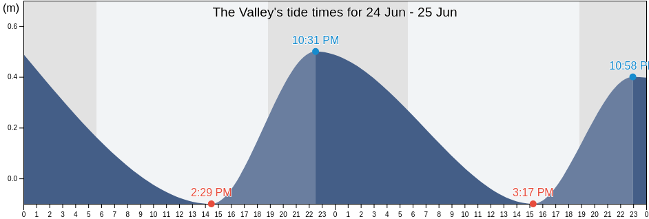 The Valley, Anguilla tide chart