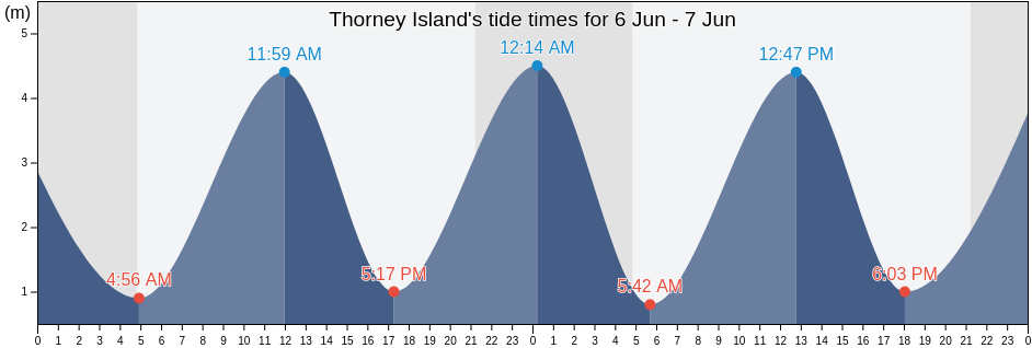 Thorney Island, England, United Kingdom tide chart