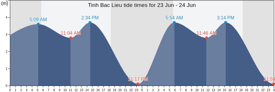 Tinh Bac Lieu, Vietnam tide chart