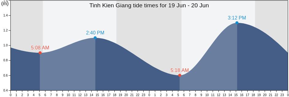 Tinh Kien Giang, Vietnam tide chart