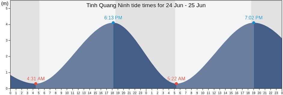 Tinh Quang Ninh, Vietnam tide chart