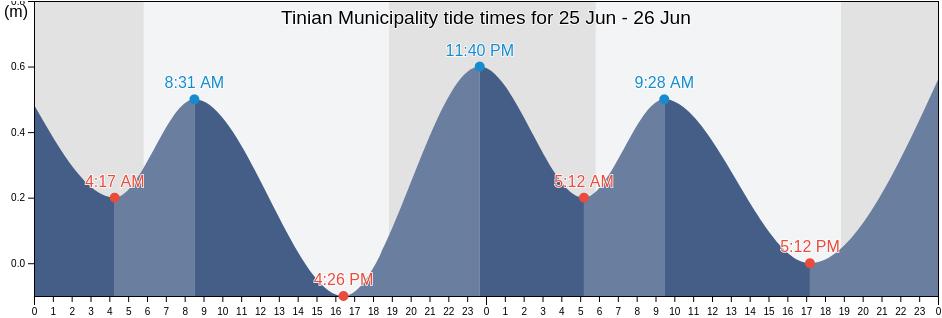Tinian Municipality, Northern Mariana Islands tide chart