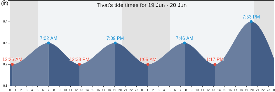 Tivat, Montenegro tide chart