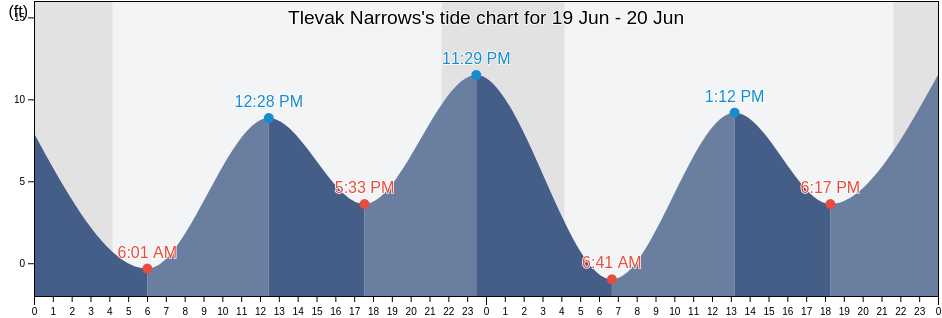 Tlevak Narrows, Prince of Wales-Hyder Census Area, Alaska, United States tide chart