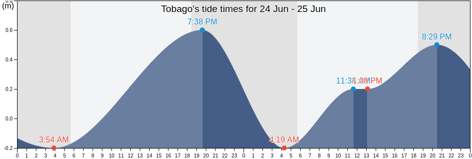 Tobago, Trinidad and Tobago tide chart