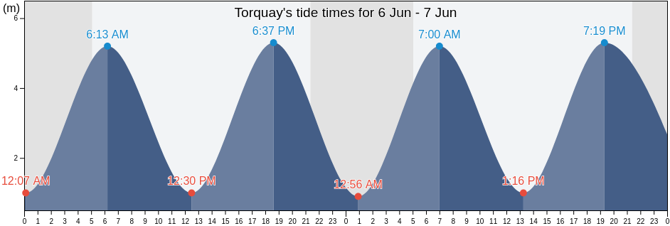 Torquay, Borough of Torbay, England, United Kingdom tide chart