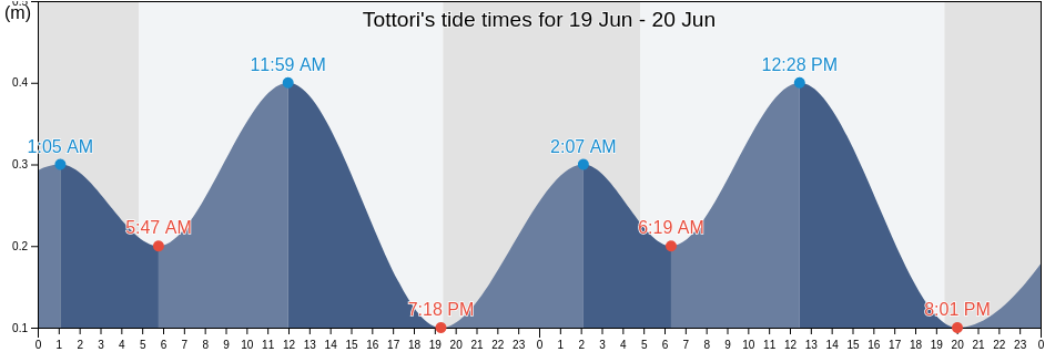 Tottori, Japan tide chart