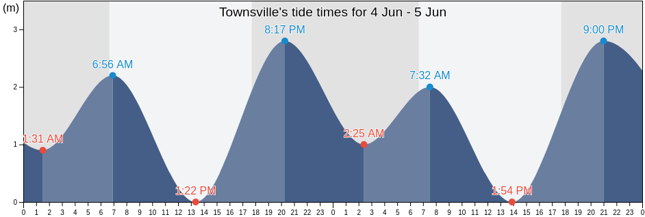 Townsville, Queensland, Australia tide chart