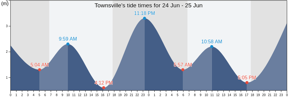 Townsville, Townsville, Queensland, Australia tide chart