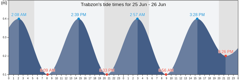 Trabzon, Turkey tide chart