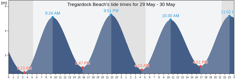 Tregardock Beach, Cornwall, England, United Kingdom tide chart