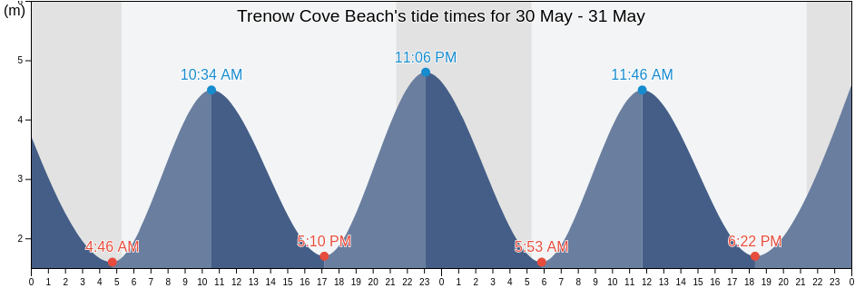 Trenow Cove Beach, Cornwall, England, United Kingdom tide chart