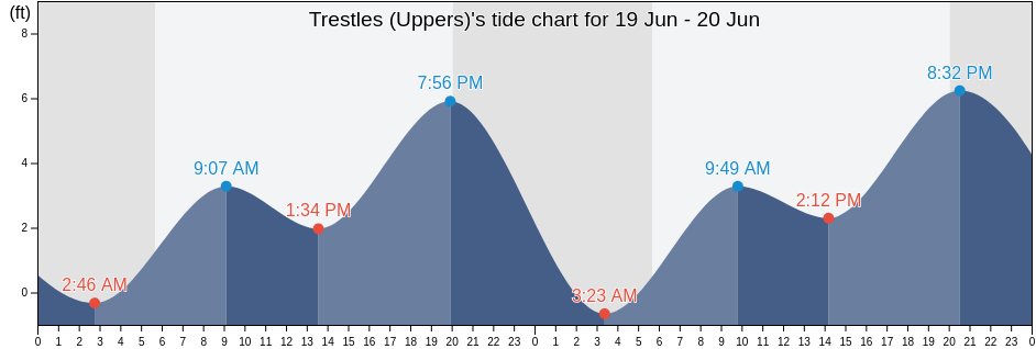 Trestles (Uppers), Orange County, California, United States tide chart