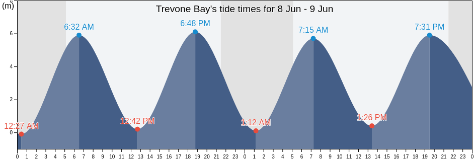Trevone Bay, England, United Kingdom tide chart