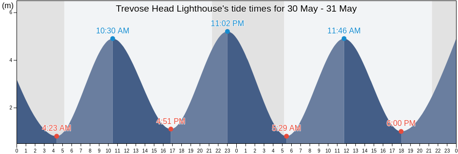 Trevose Head Lighthouse, Cornwall, England, United Kingdom tide chart