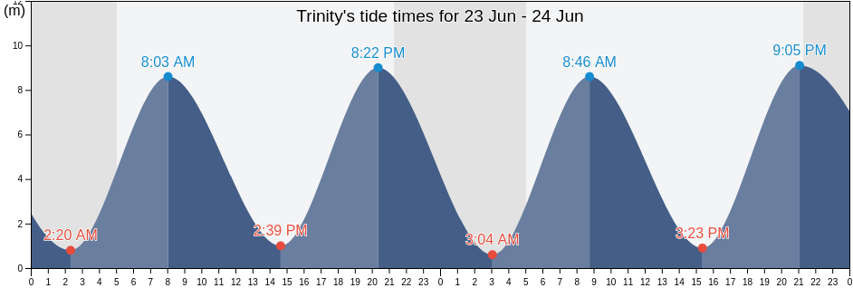 Trinity, Jersey tide chart
