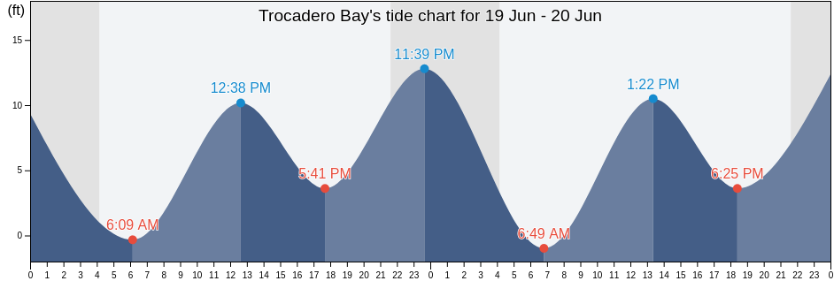 Trocadero Bay, Prince of Wales-Hyder Census Area, Alaska, United States tide chart