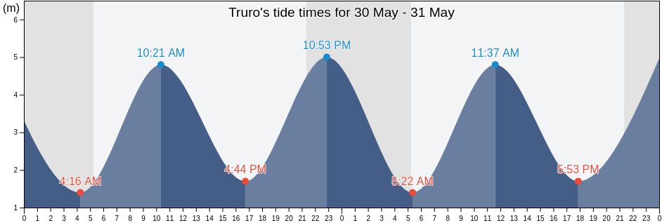Truro, Cornwall, England, United Kingdom tide chart