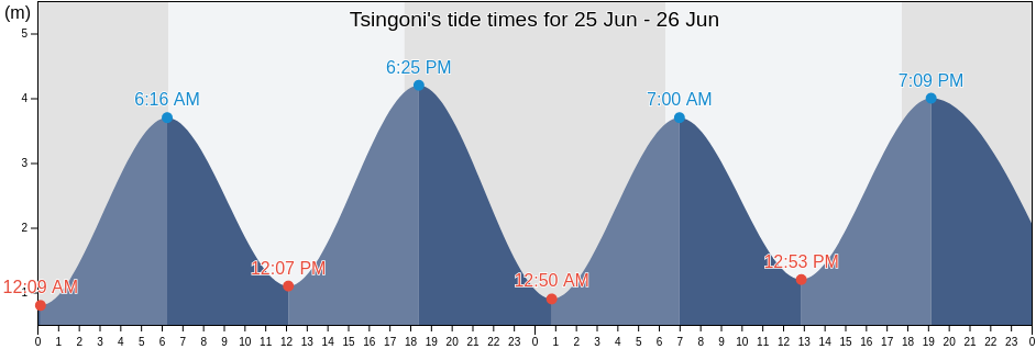 Tsingoni, Mayotte tide chart